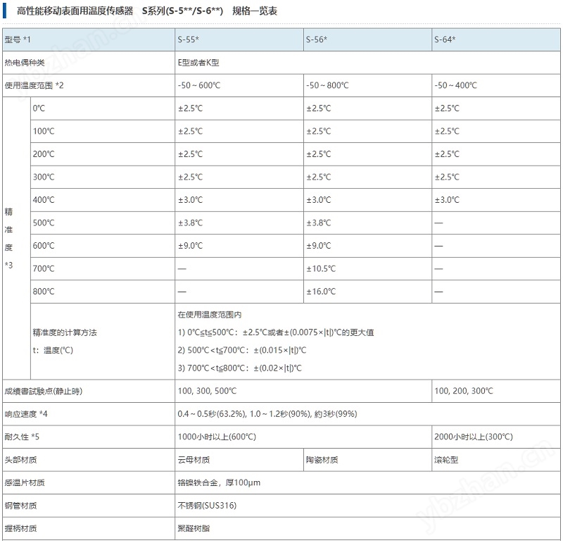 日本安立溫度傳感器