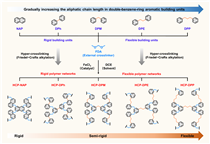 华中科技大学化学与化工学院谭必恩团队在甲烷吸附存储领域取得突破性进展