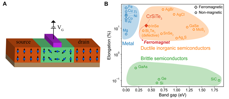 上海硅酸盐所发现一种塑性铁磁半导体
