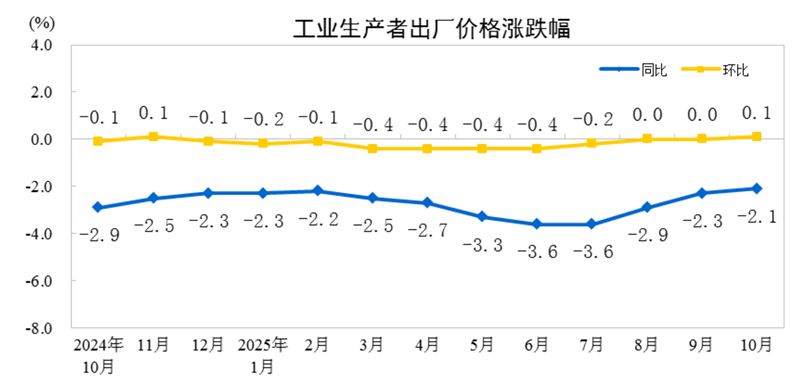 2025年10月份工业生产者出厂价格同比降幅继续收窄 环比由平转涨