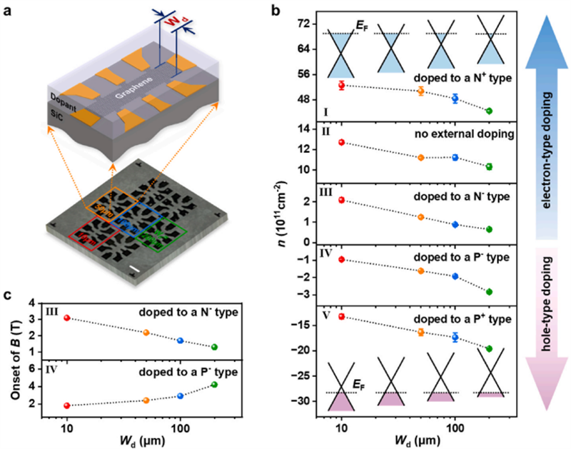 上海微系统所发现石墨烯中载流子浓度的尺寸依赖效应