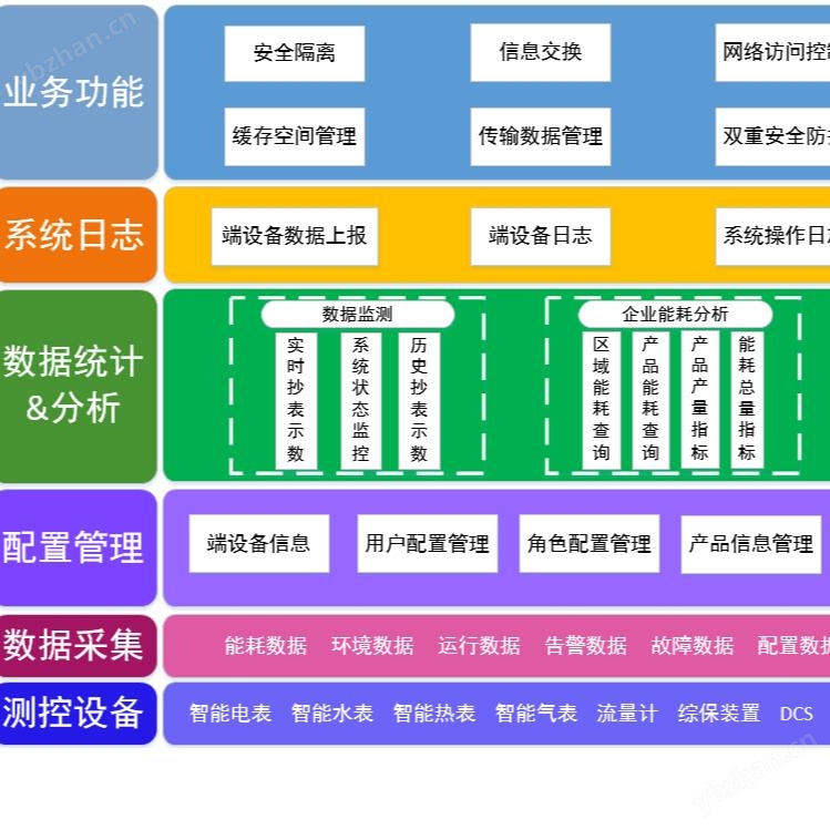 供應(yīng)四川石油化工能源管理系統(tǒng)  監(jiān)測(cè)水電氣