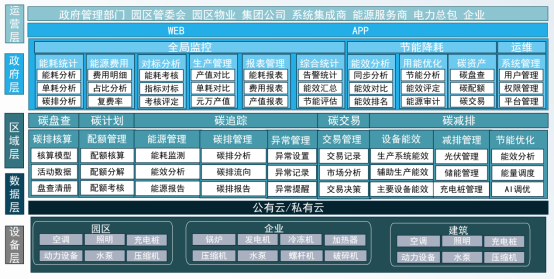 安科瑞能碳管理平臺助力園區企業取得零碳認證