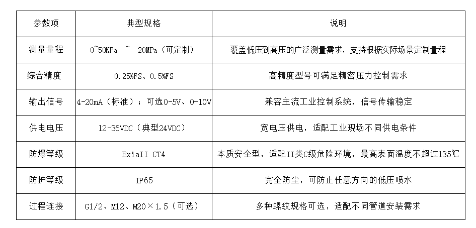 讓化工、油氣與礦業(yè)“無(wú)憂”監(jiān)測(cè)——PT124B-281系列防爆壓力變送器