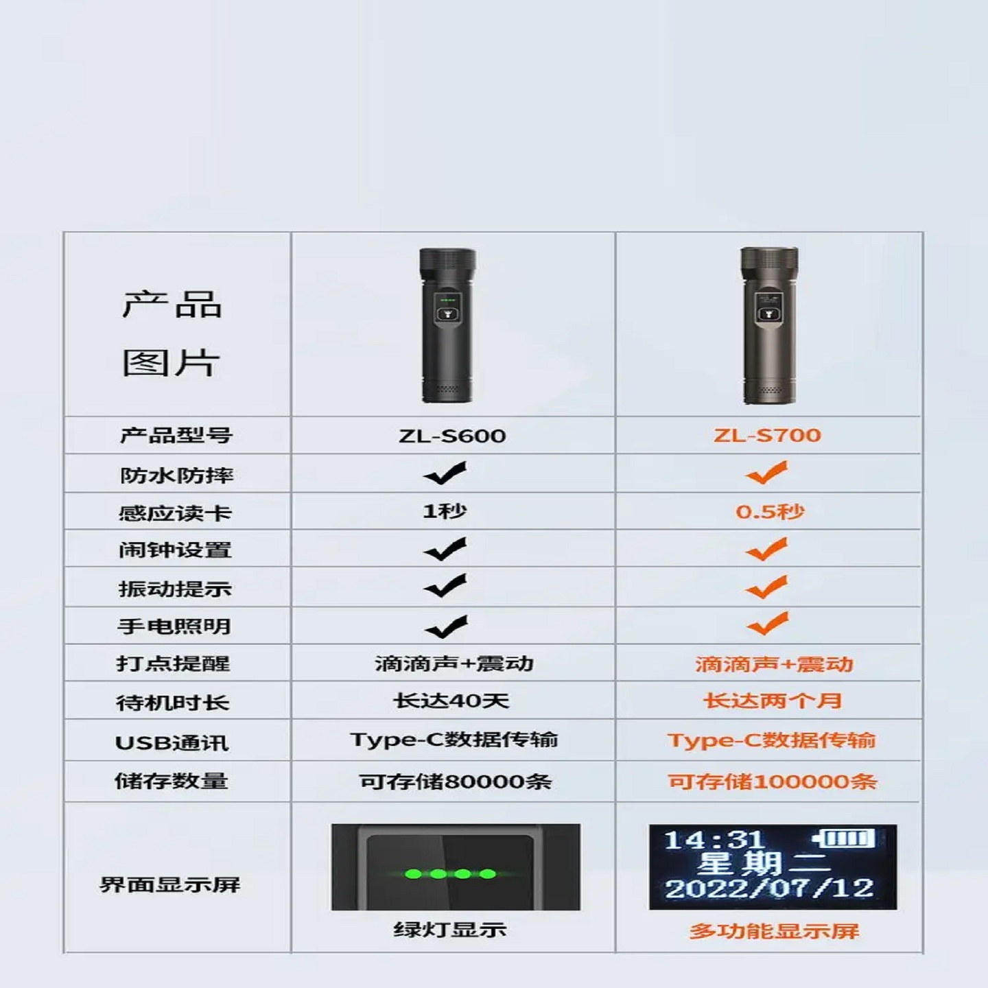 电子巡逻系统打点巡检器/巡逻仪 型号:ZL-S600库号：M411474