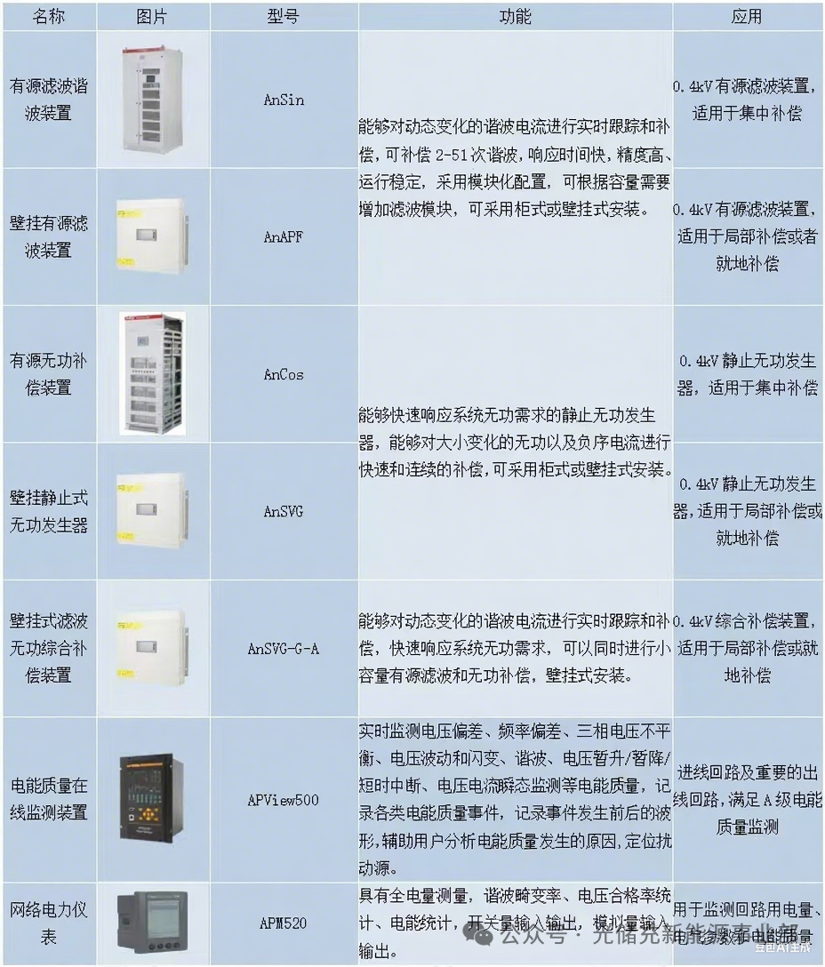 光伏电站效率低、电费高还影响电网?安科瑞电能质量治理方案为您解忧
