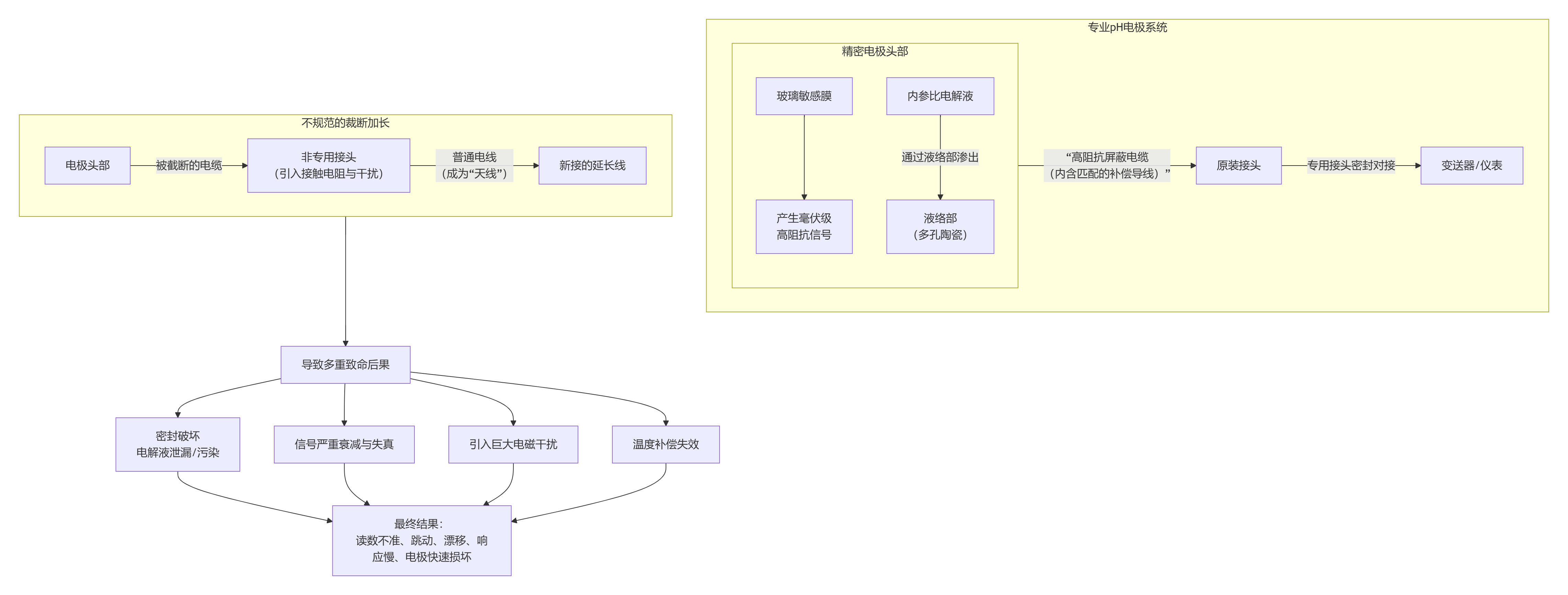 pH电极线缆为什么不能肆意裁短或加长？