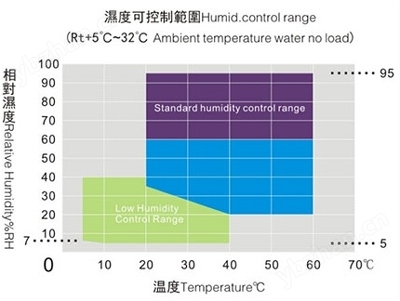 可程式恒溫恒濕試驗箱