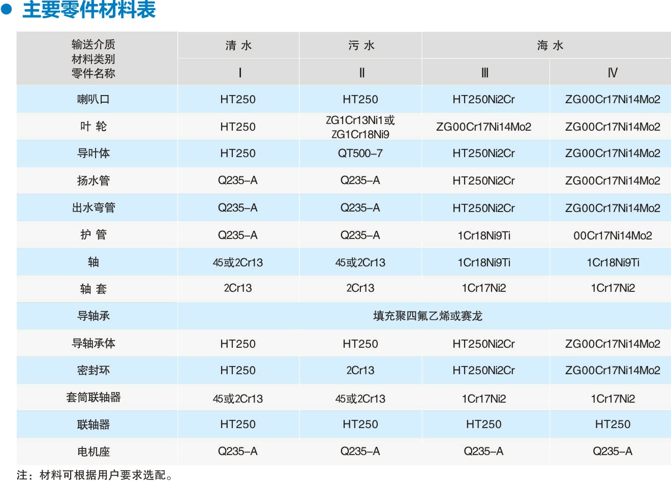 長軸泵零件材質表.gif